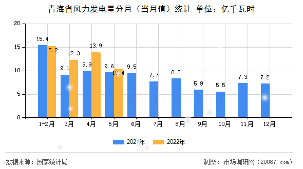青海省风力发电量分月（当月值）统计