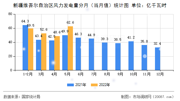 新疆维吾尔自治区风力发电量分月(当月值)统计图 新疆维吾尔自治区风力发电量分月(当月值)统计图