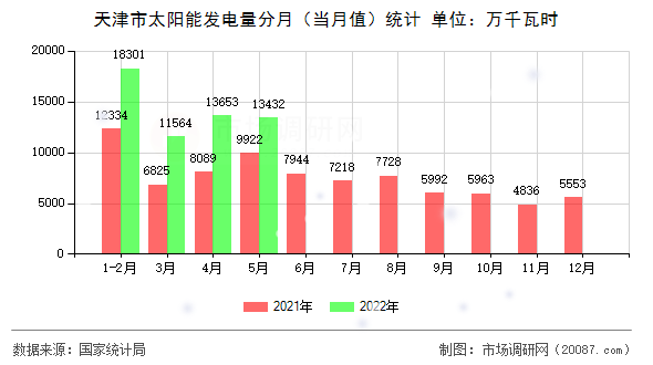 天津市太阳能发电量分月(当月值)统计 天津市太阳能发电量分月(当月值)统计