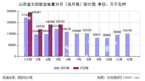 山西省太阳能发电量分月（当月值）统计图