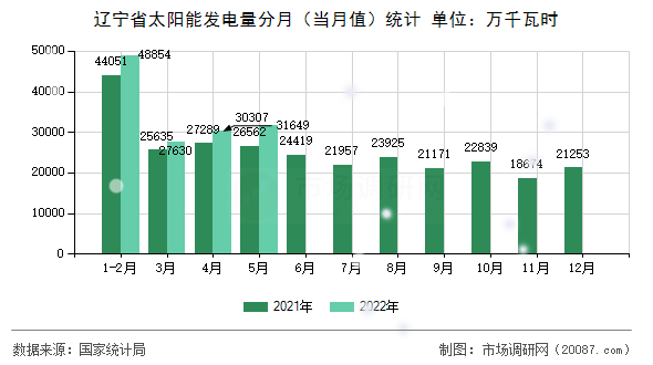 辽宁省太阳能发电量分月(当月值)统计 辽宁省太阳能发电量分月(当月值)统计