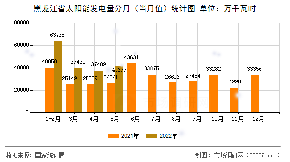 黑龙江省太阳能发电量分月（当月值）统计图