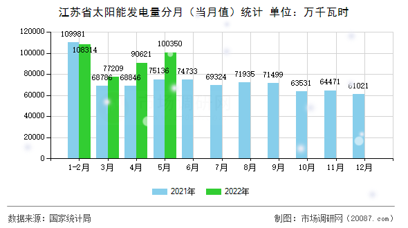 江苏省太阳能发电量分月（当月值）统计