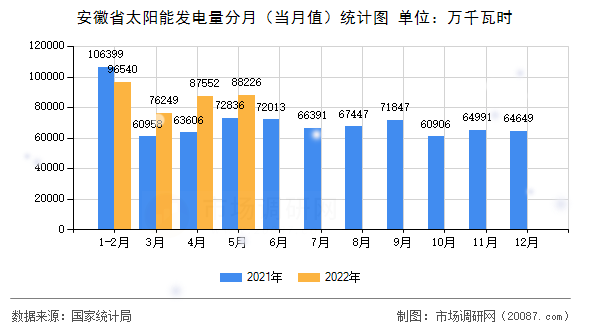 安徽省太阳能发电量分月（当月值）统计图