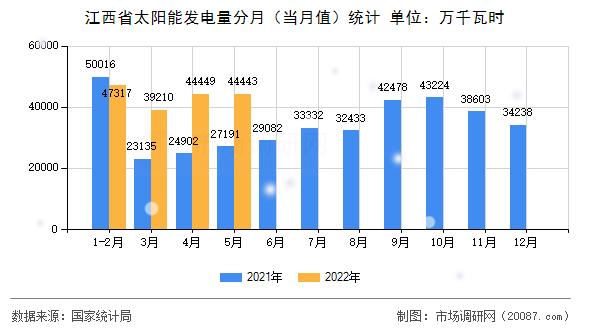 江西省太阳能发电量分月（当月值）统计