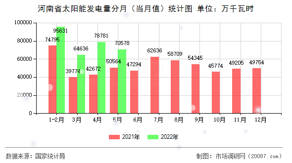 河南省太阳能发电量分月（当月值）统计图