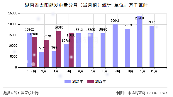 湖南省太阳能发电量分月(当月值)统计 湖南省太阳能发电量分月(当月值)统计