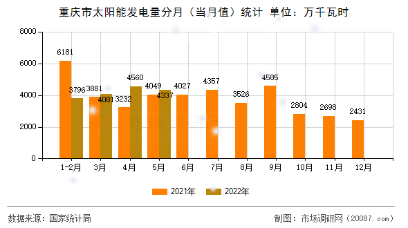 重庆市太阳能发电量分月（当月值）统计