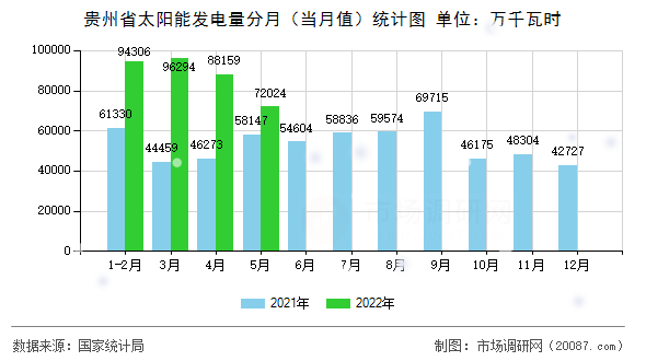 贵州省太阳能发电量分月(当月值)统计图 贵州省太阳能发电量分月(当月值)统计图