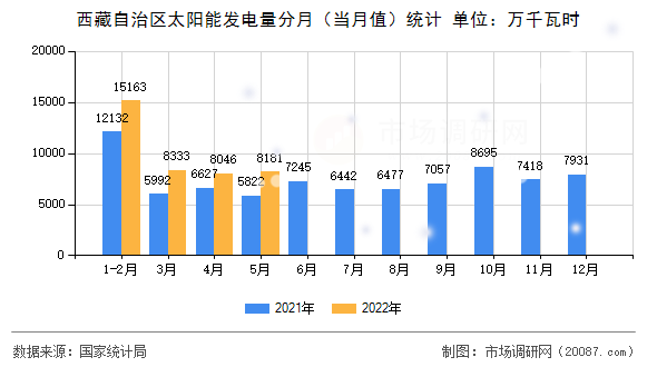 西藏自治区太阳能发电量分月（当月值）统计
