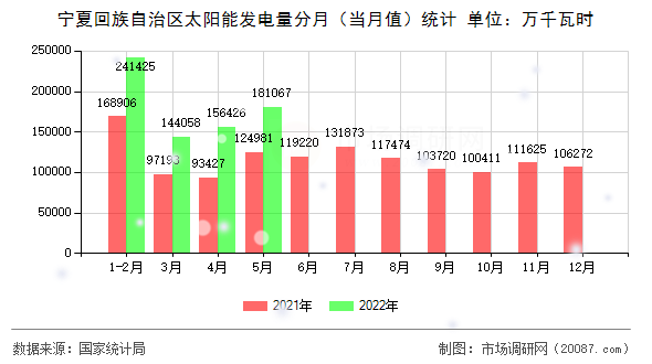 宁夏回族自治区太阳能发电量分月(当月值)统计 宁夏回族自治区太阳能发电量分月(当月值)统计