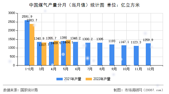 中国煤气产量分月（当月值）统计图