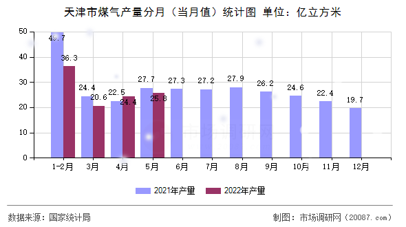 天津市煤气产量分月(当月值)统计图 天津市煤气产量分月(当月值)统计图