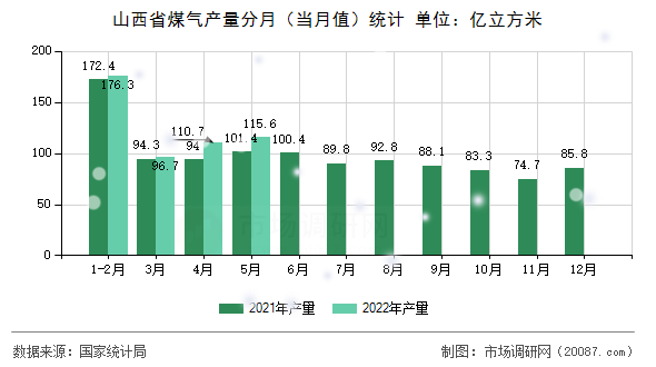 山西省煤气产量分月(当月值)统计 山西省煤气产量分月(当月值)统计