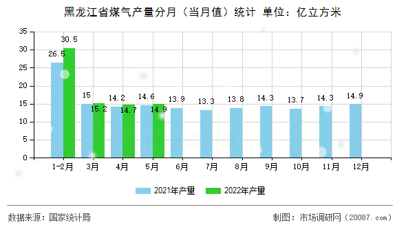 黑龙江省煤气产量分月(当月值)统计 黑龙江省煤气产量分月(当月值)统计
