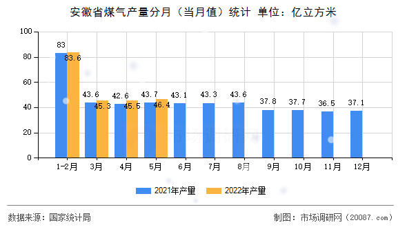 安徽省煤气产量分月（当月值）统计