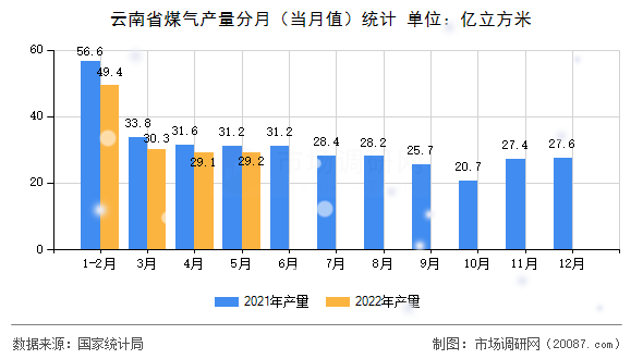 云南省煤气产量分月（当月值）统计