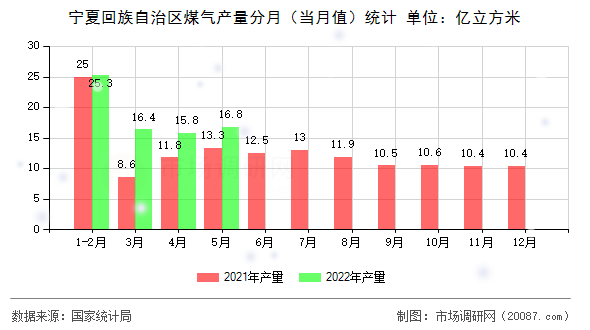 宁夏回族自治区煤气产量分月（当月值）统计