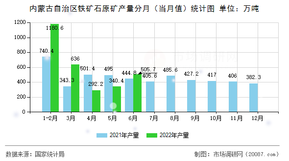 内蒙古自治区铁矿石原矿产量分月(当月值)统计图 内蒙古自治区铁矿石原矿产量分月(当月值)统计图