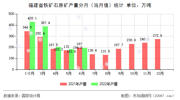 福建省铁矿石原矿产量分月（当月值）统计