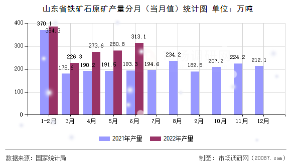 山东省铁矿石原矿产量分月（当月值）统计图