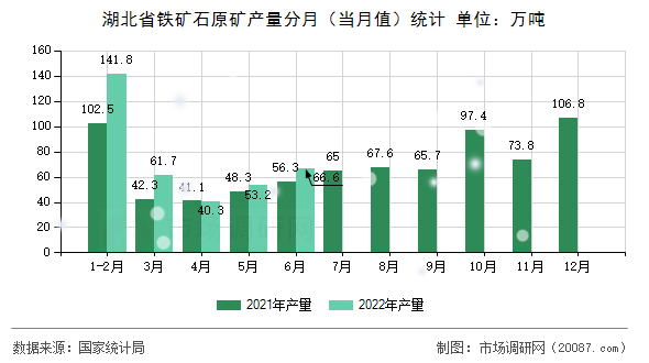 湖北省铁矿石原矿产量分月（当月值）统计
