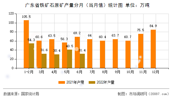广东省铁矿石原矿产量分月(当月值)统计图 广东省铁矿石原矿产量分月(当月值)统计图