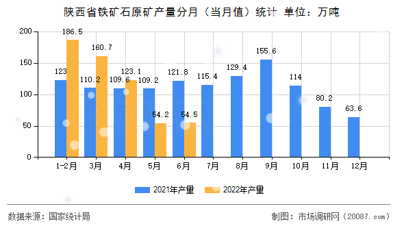 陕西省铁矿石原矿产量分月(当月值)统计 陕西省铁矿石原矿产量分月(当月值)统计