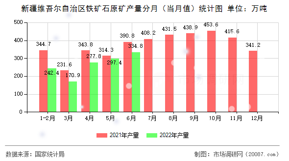 新疆维吾尔自治区铁矿石原矿产量分月(当月值)统计图 新疆维吾尔自治区铁矿石原矿产量分月(当月值)统计图