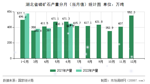 湖北省磷矿石产量分月（当月值）统计图