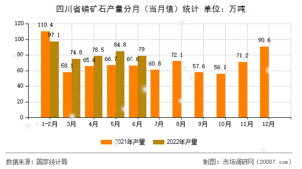 四川省磷矿石产量分月(当月值)统计 四川省磷矿石产量分月(当月值)统计