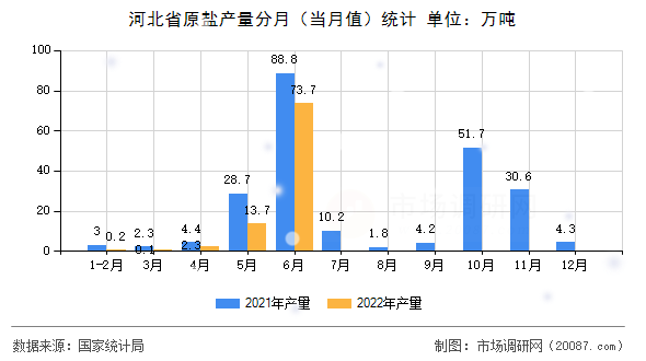 河北省原盐产量分月(当月值)统计 河北省原盐产量分月(当月值)统计