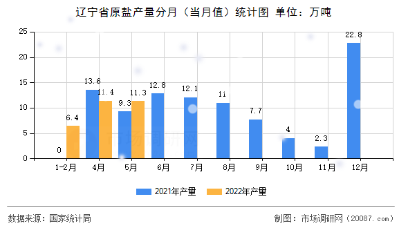 辽宁省原盐产量分月（当月值）统计图