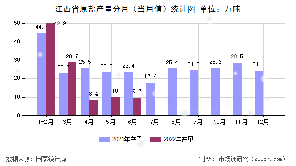 江西省原盐产量分月（当月值）统计图