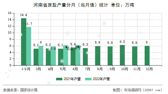 河南省原盐产量分月（当月值）统计