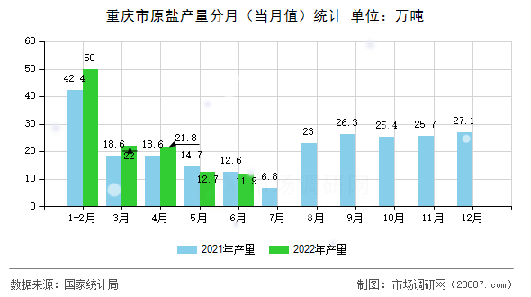 重庆市原盐产量分月（当月值）统计