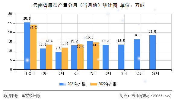 云南省原盐产量分月（当月值）统计图
