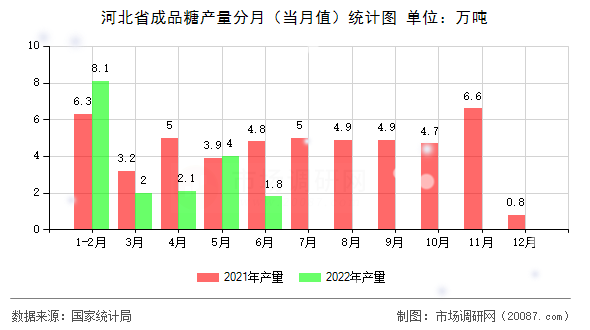 河北省成品糖产量分月(当月值)统计图 河北省成品糖产量分月(当月值)统计图