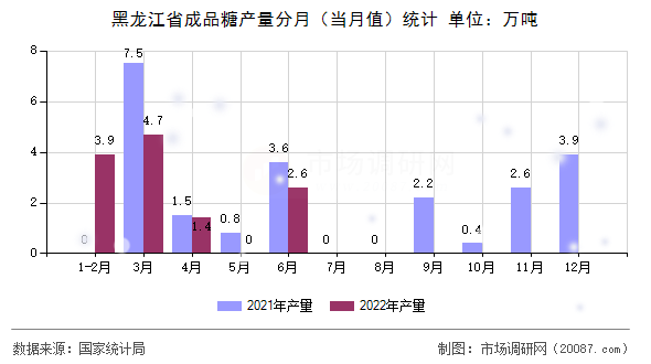 黑龙江省成品糖产量分月（当月值）统计