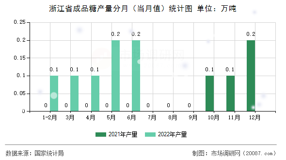 浙江省成品糖产量分月（当月值）统计图