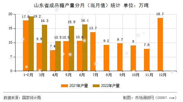 山东省成品糖产量分月(当月值)统计 山东省成品糖产量分月(当月值)统计