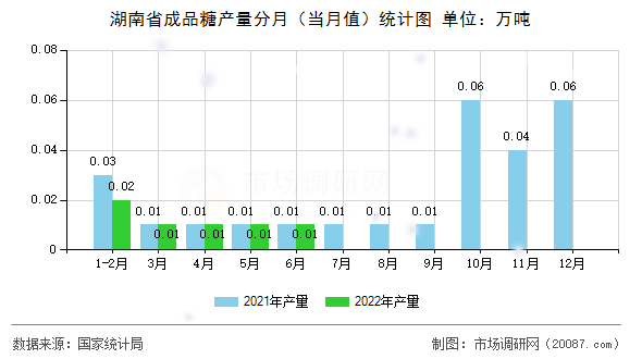 湖南省成品糖产量分月(当月值)统计图 湖南省成品糖产量分月(当月值)统计图
