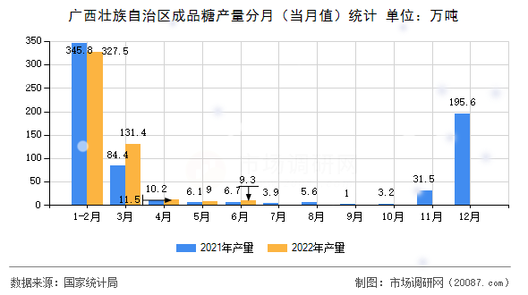 广西壮族自治区成品糖产量分月（当月值）统计
