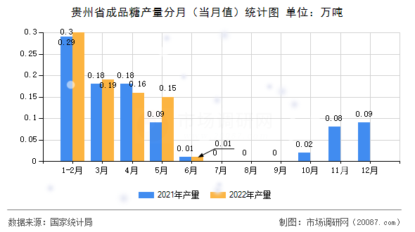 贵州省成品糖产量分月（当月值）统计图