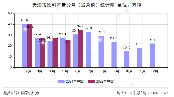 天津市饮料产量分月（当月值）统计图