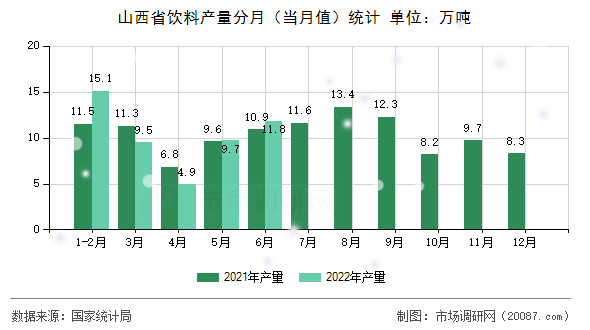 山西省饮料产量分月(当月值)统计 山西省饮料产量分月(当月值)统计