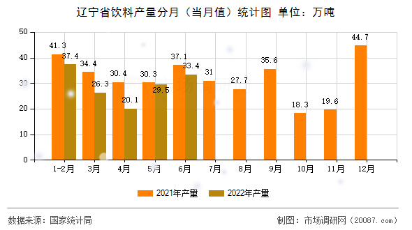 辽宁省饮料产量分月（当月值）统计图