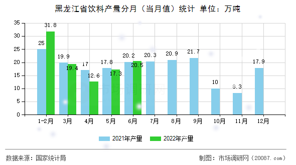 黑龙江省饮料产量分月(当月值)统计 黑龙江省饮料产量分月(当月值)统计