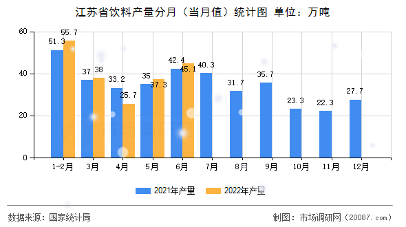 江苏省饮料产量分月(当月值)统计图 江苏省饮料产量分月(当月值)统计图