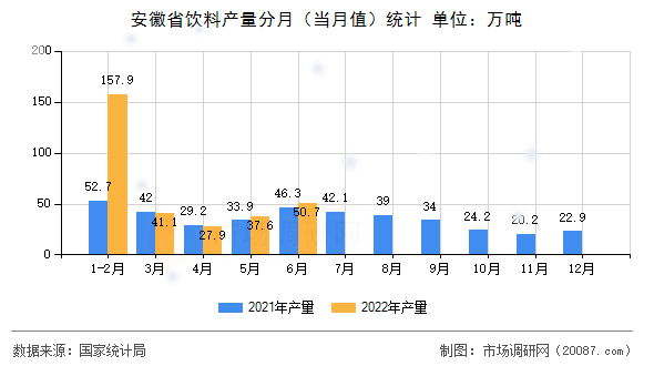 安徽省饮料产量分月（当月值）统计